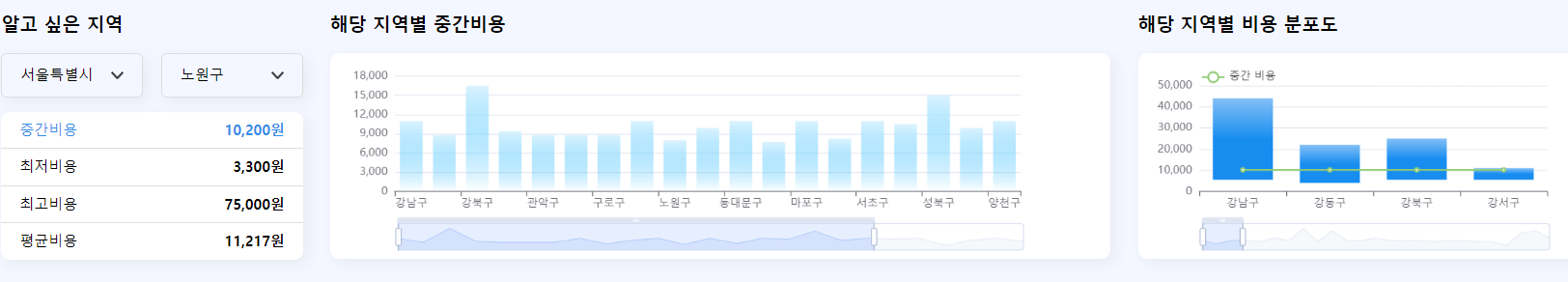 서울 노원구 동물병원 비용