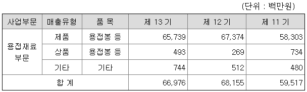 조선선재 2022년 매출액