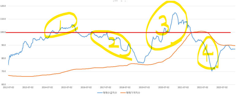 전국 기준 심리와 가격 움직임