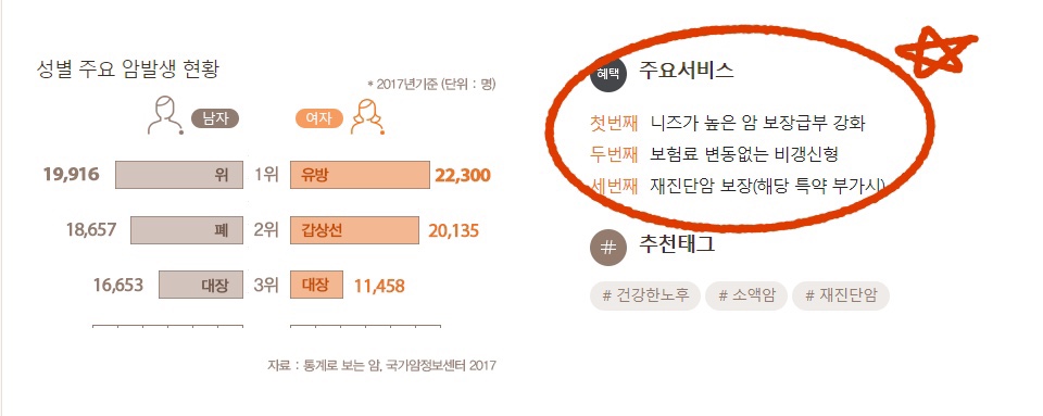 한화생명에서 제공한 암발생현황과 주요서비스 3가지를 정리한 사진