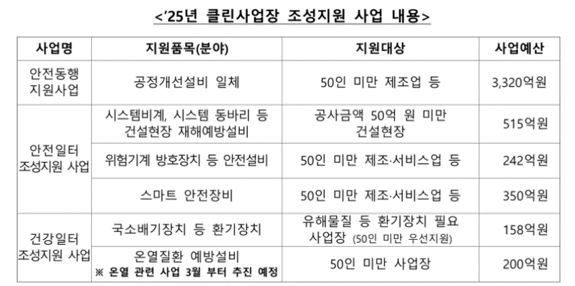 클린사업장 지원 분야 및 예산