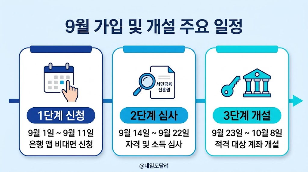 2026 청년도약계좌 9월 신청기간: 가입조건과 기여금 계산법