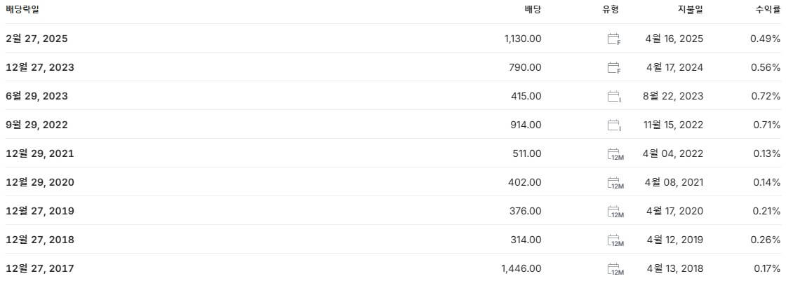 네이버 배당금 지급일 배당일
