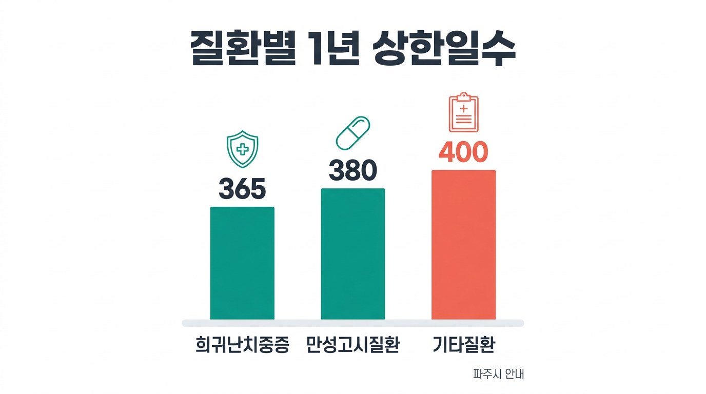 의료급여 연장신청서 질환별 1년 상한일수