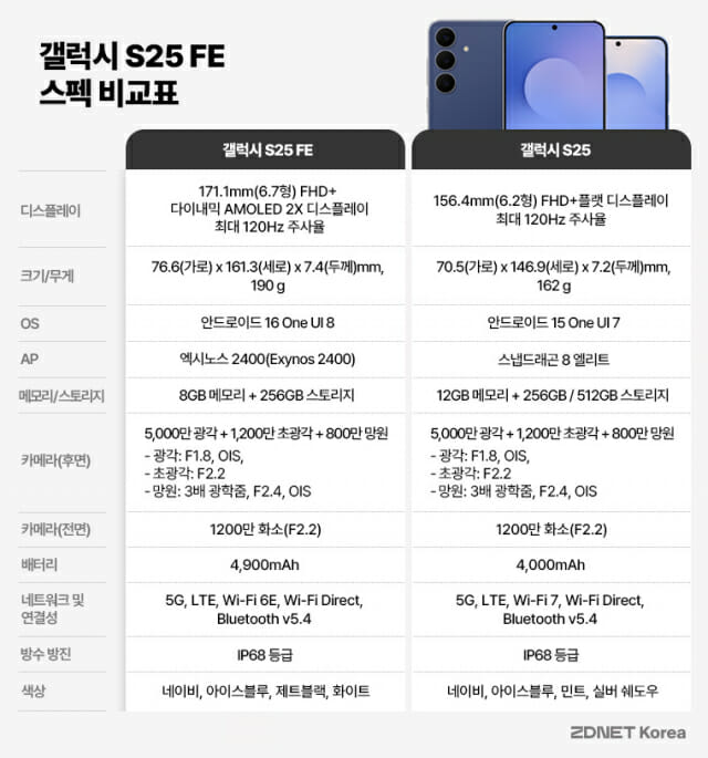 갤럭시 S25 FE vs 아이폰17 Air, 2025년 가을 스마트폰 전쟁 총정리 관련 사진