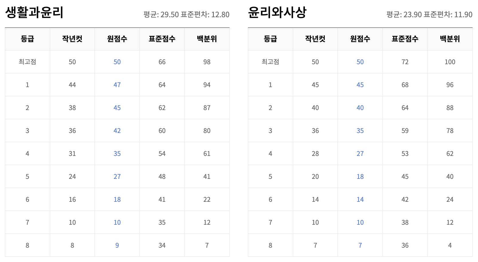 생활과 윤리, 윤리와 사상 등급컷