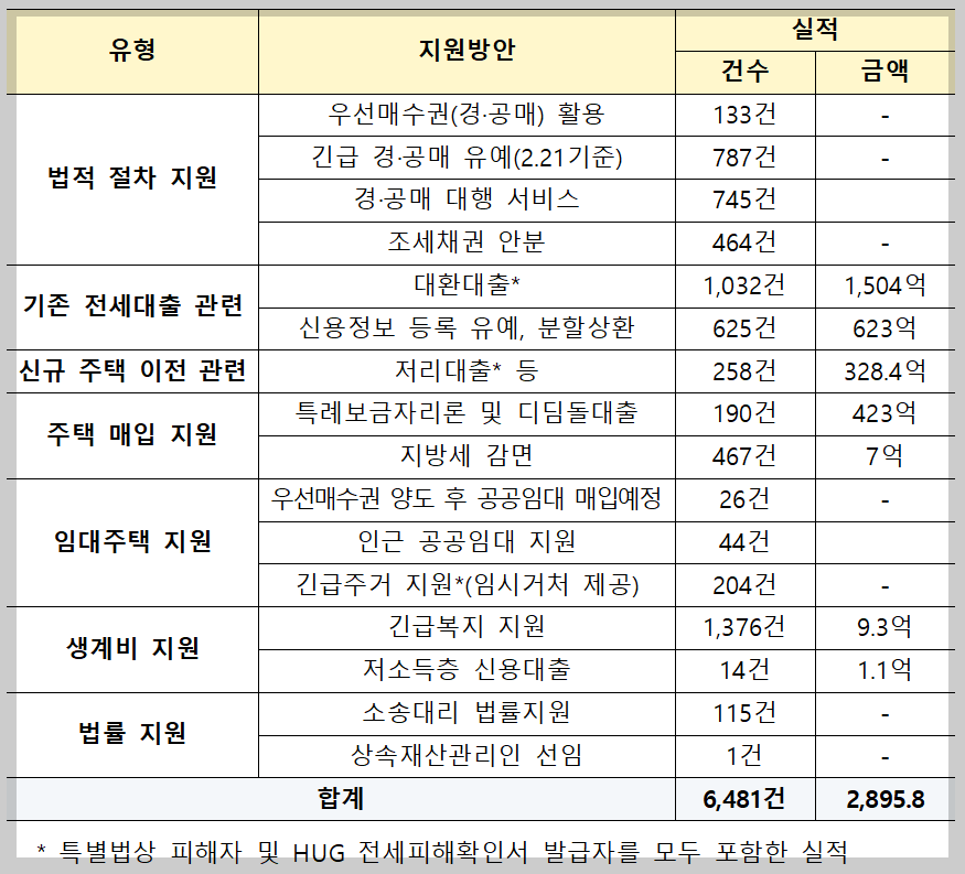 피해지원 실적