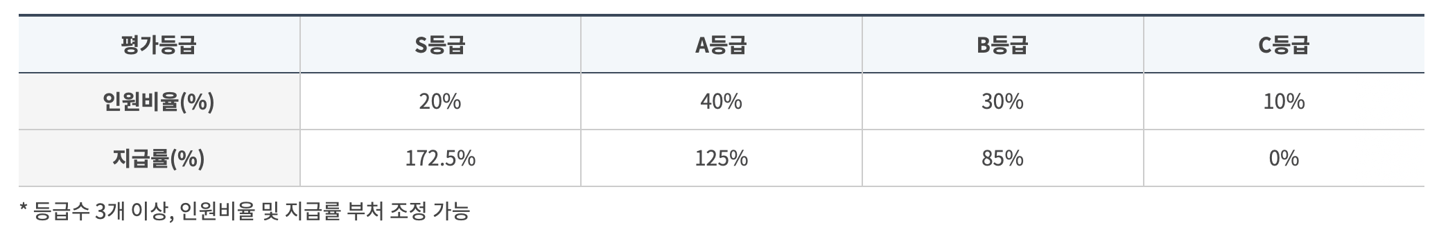 성과 상여금 개인별 차등지급시 지급기준