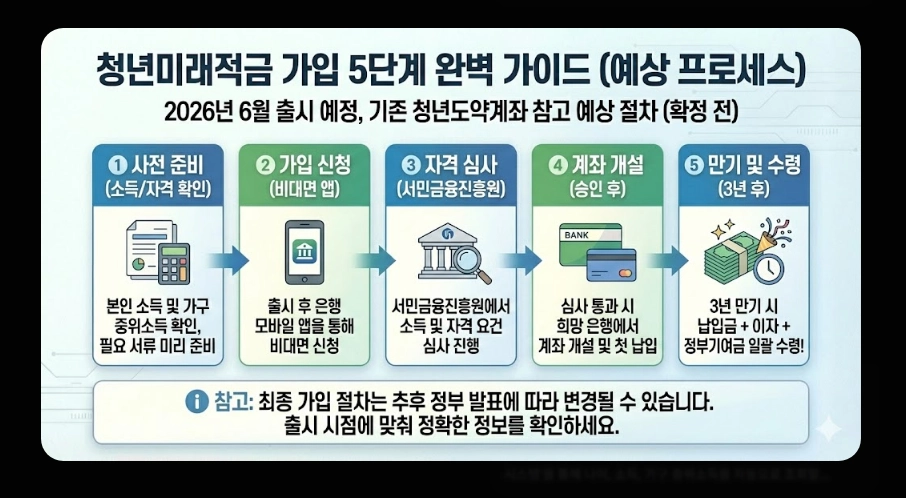 청년미래적금(가입 자격, 혜택, 청년도약계좌 차이점)(+ 가입 5단계 가이드)
