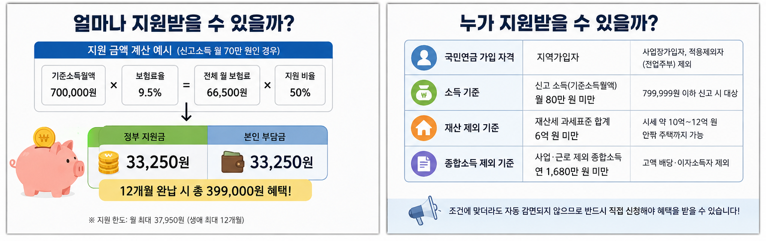 얼마나/누가 지원 받을 수 있을까?