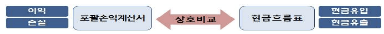 포괄손익계산서-현금흐름표-비교-표