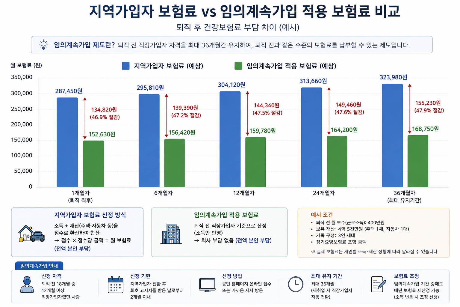 지역가입자 보험료와 임의계속가입 적용 보험료를 비교하는 막대그래프