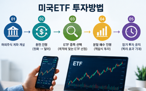 미국ETF 종류와 투자방법|S&P500·나스닥 ETF 비교와 투자 유의사항