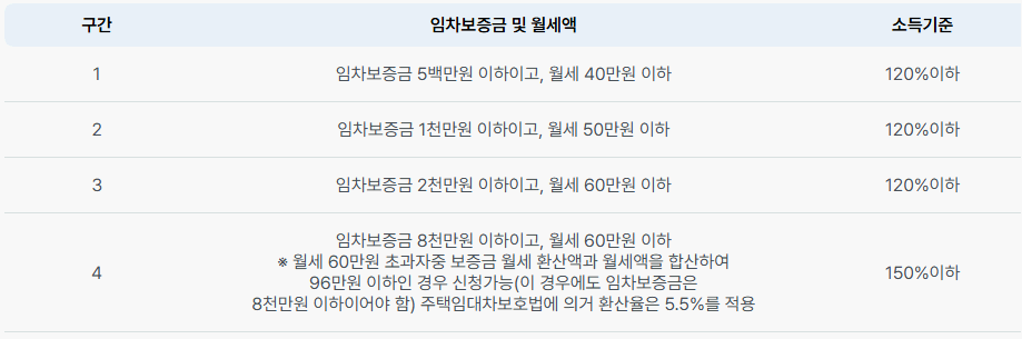 서울시-청년월세지원-선정기준