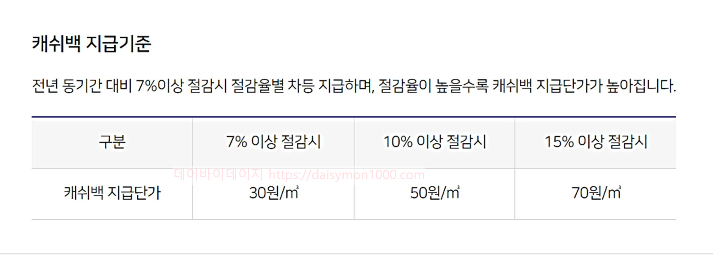 가스비절약캐쉬백난방비도시가스비관리비보일러인상