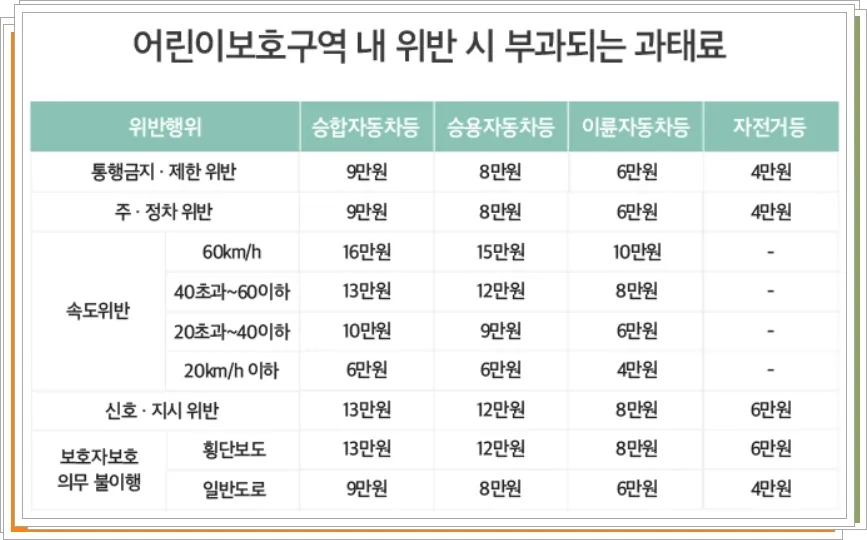어린이보호구역 속도위반 과태료