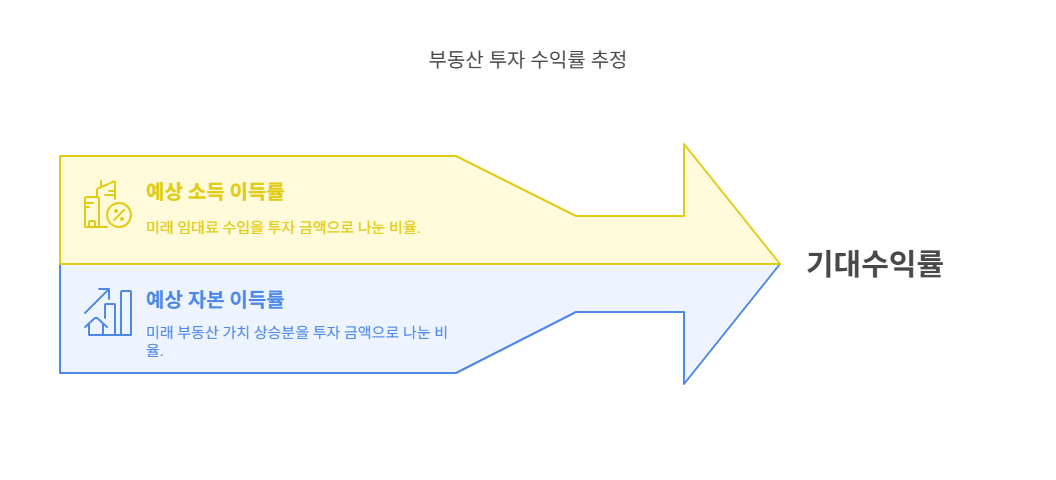 부동산-기대수익률