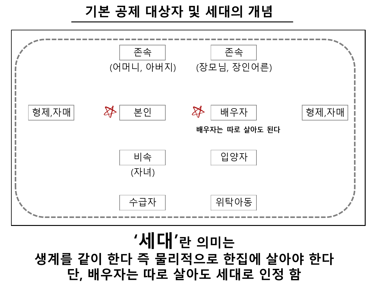 기본 공제 대상자 및 세대의 개념