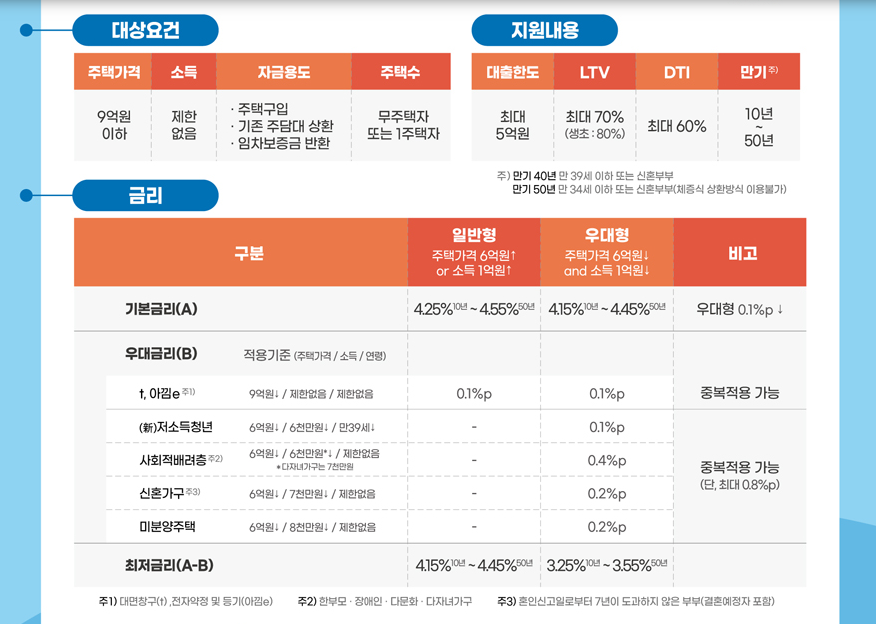 특례보금자리론