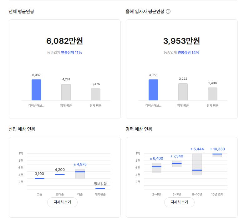 DB손해보험 기업 평균 연봉 및 성과급