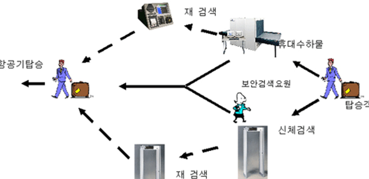 항공 보안 순서