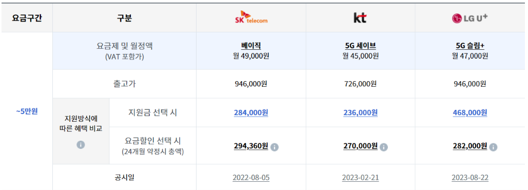 아이폰 13 미니 공시지원금