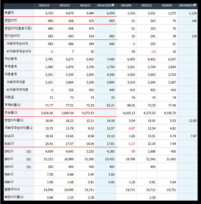 더네이쳐홀딩스 재무제표