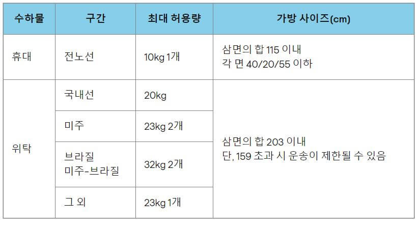 대한항공 휴대 위탁 수하물 규정
