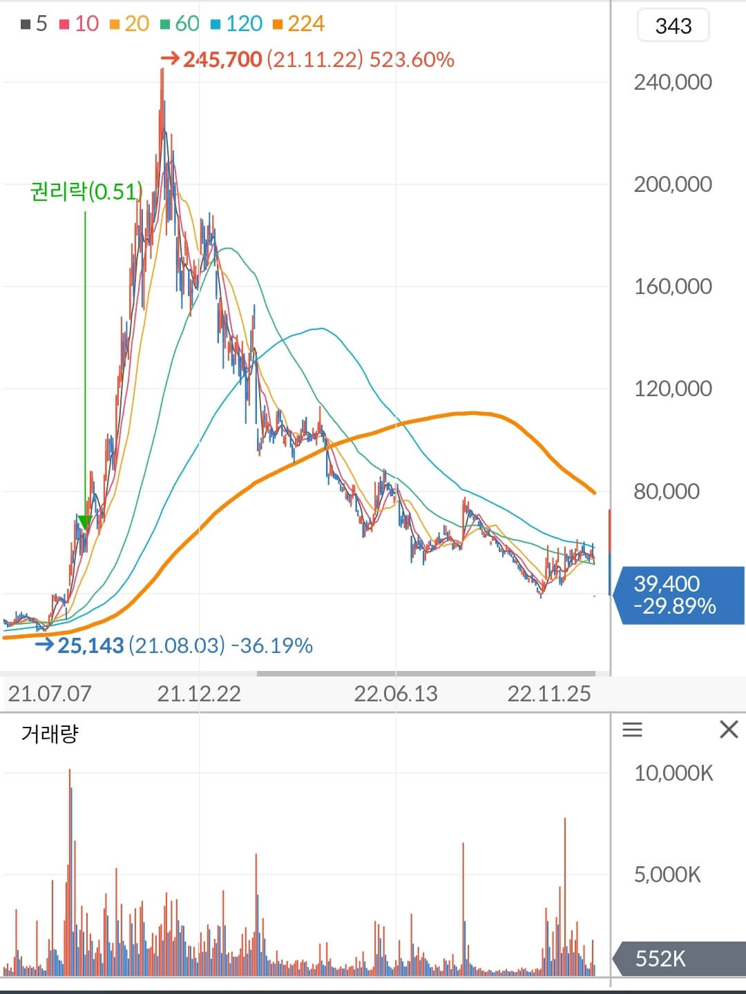 위메이드 주가 차트