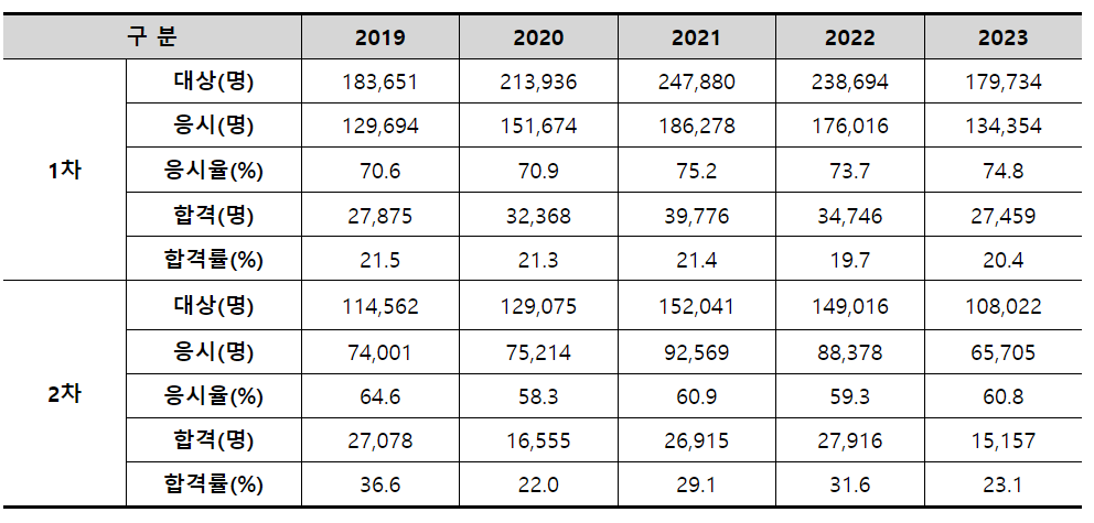 2024 공인중개사 시험 과목 (시험전략 및 난이도)