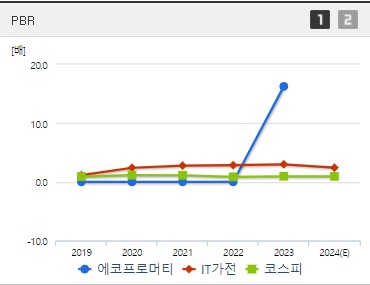 에코프로머티 주가 PBR (0930)