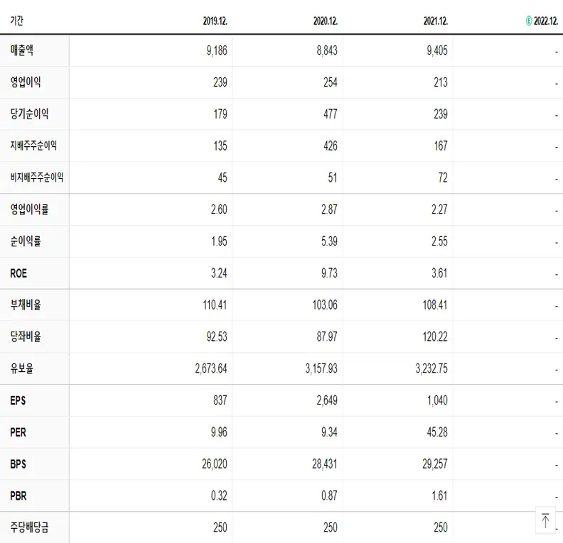 대성홀딩스 재무제표