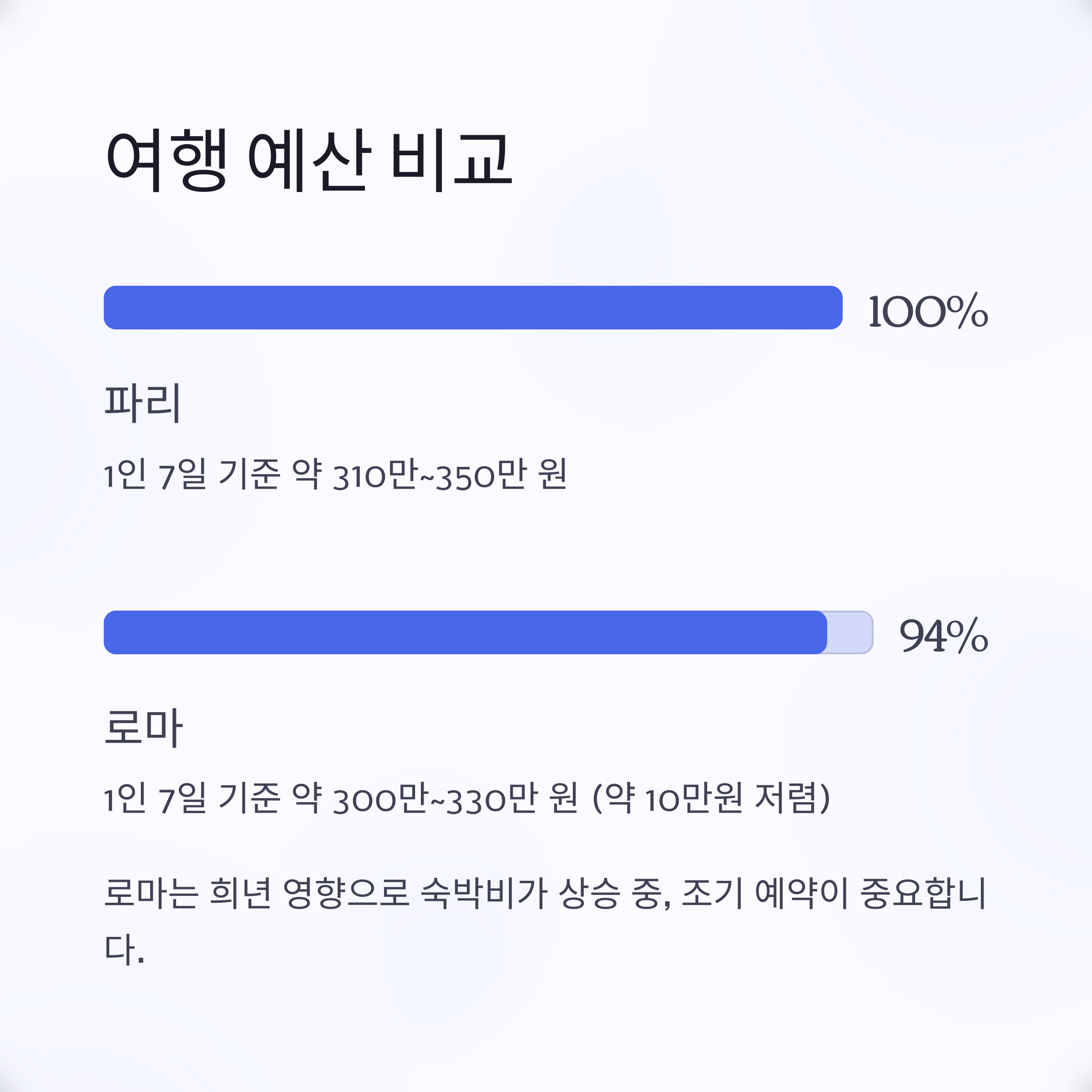 여행 예산 비교