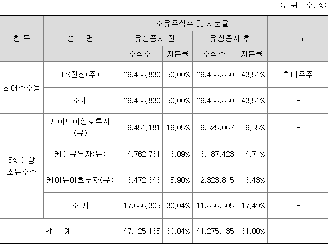 LS머트리얼즈 최대주주