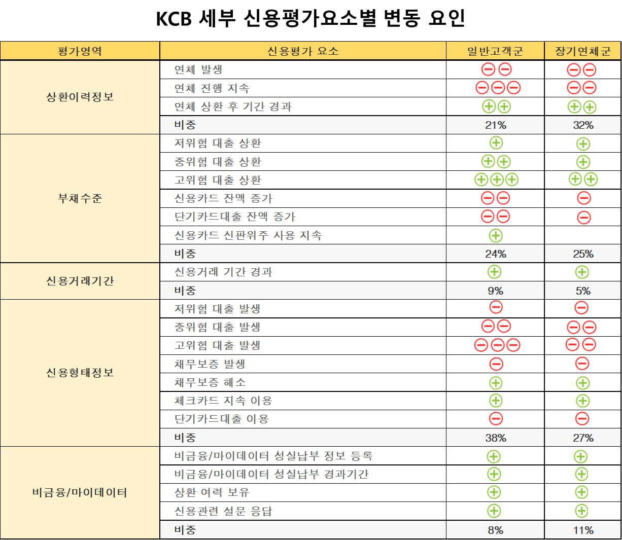 KCB의 세부 평가 항목 요소별 신용점수 변동 요인