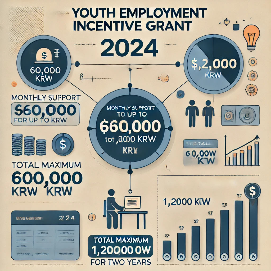 청년 일자리도약 장려금 혜택 요약 - 월 최대 60만 원, 2년간 최대 1,200만 원 지원 다이어그램