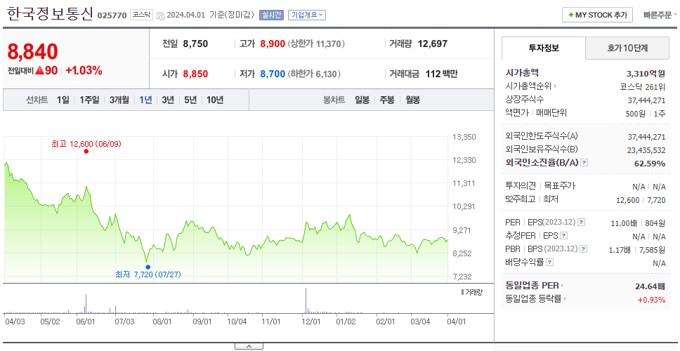 한국정보통신_주가