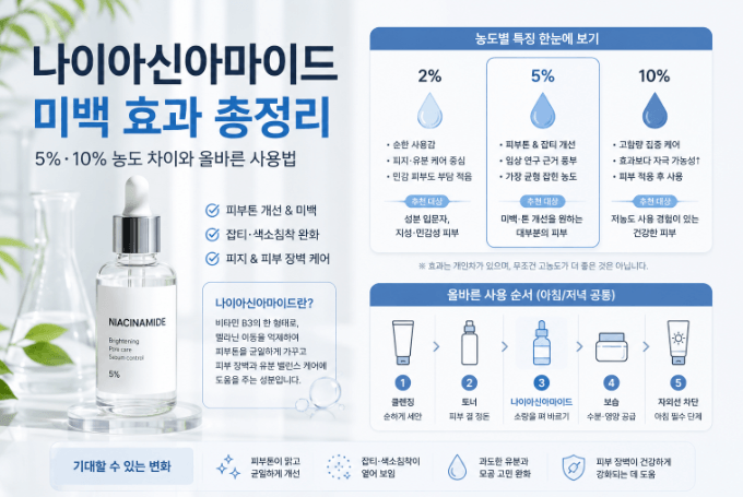 나이아신아마이드 미백 효과 총정리