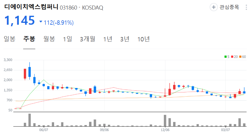 디에이치엑스컴퍼니-주가-주봉