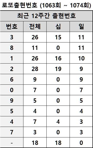최근 12주간 출혀넌호 십의자리 일의자리 출현 횟수 집계표