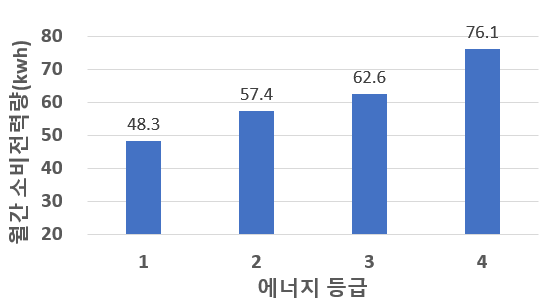 월간 소비 전력량입니다.