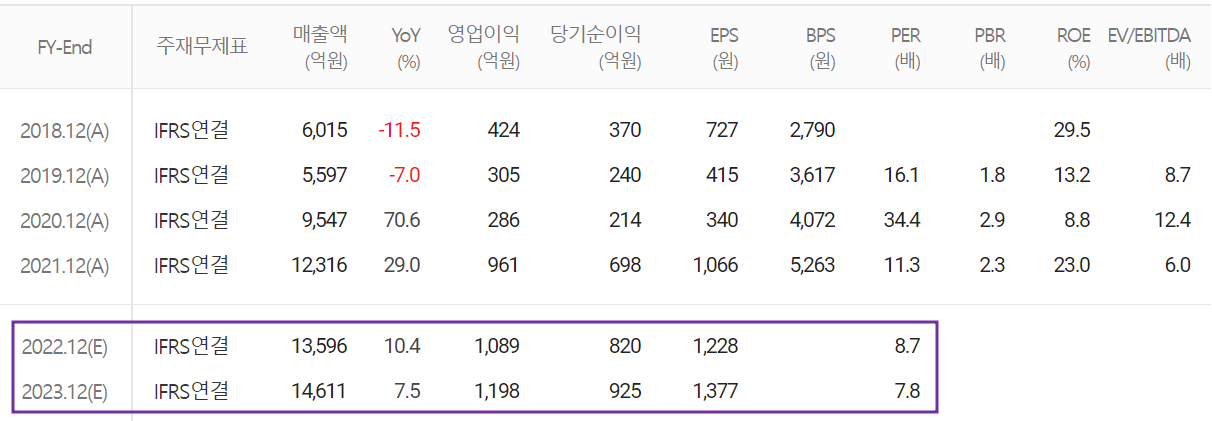 드림텍 - 컨센서스 (2022.04)