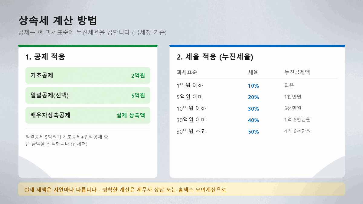 상속세 계산 방법 공제 세율표