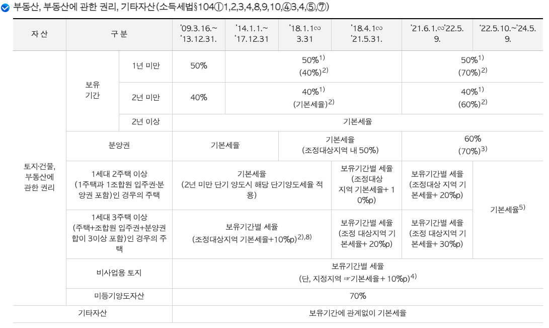 양도소득세-세율-변동-연혁표-부동산