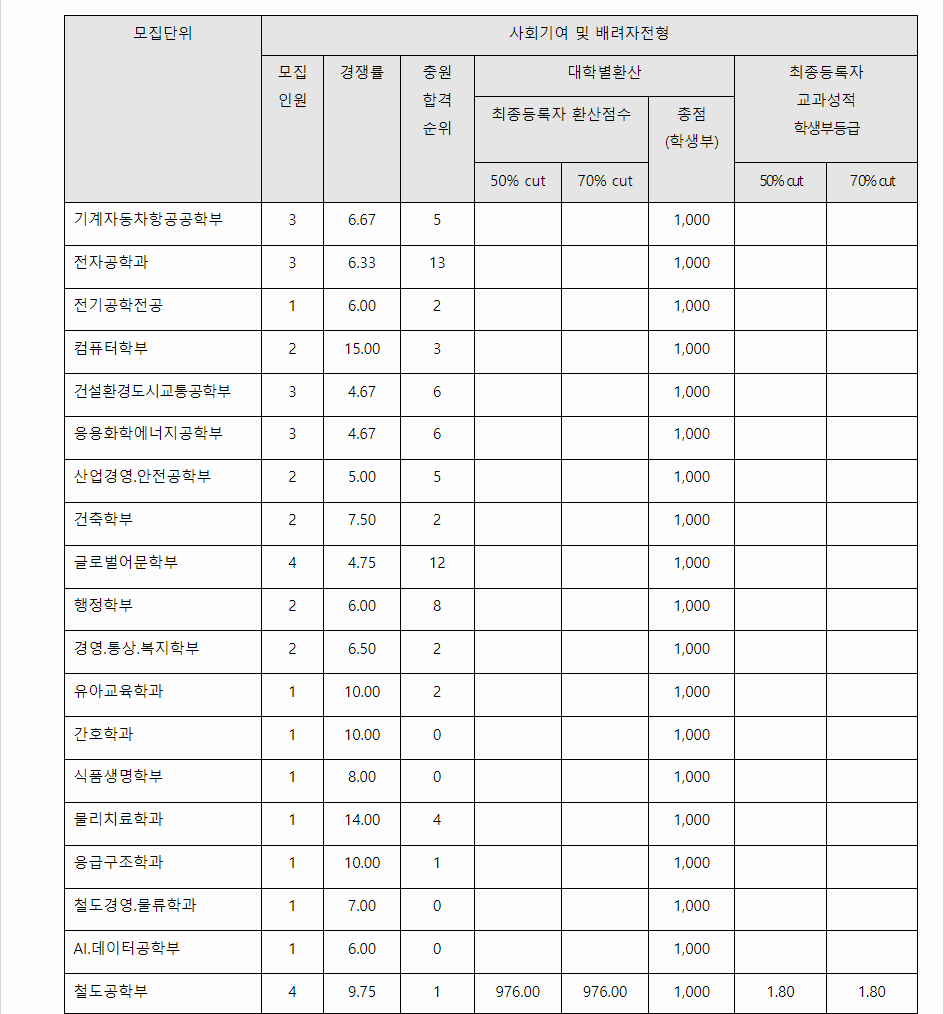 2023학년도 한국교통대학교 사회기여 및 배려자전형 전형 결과