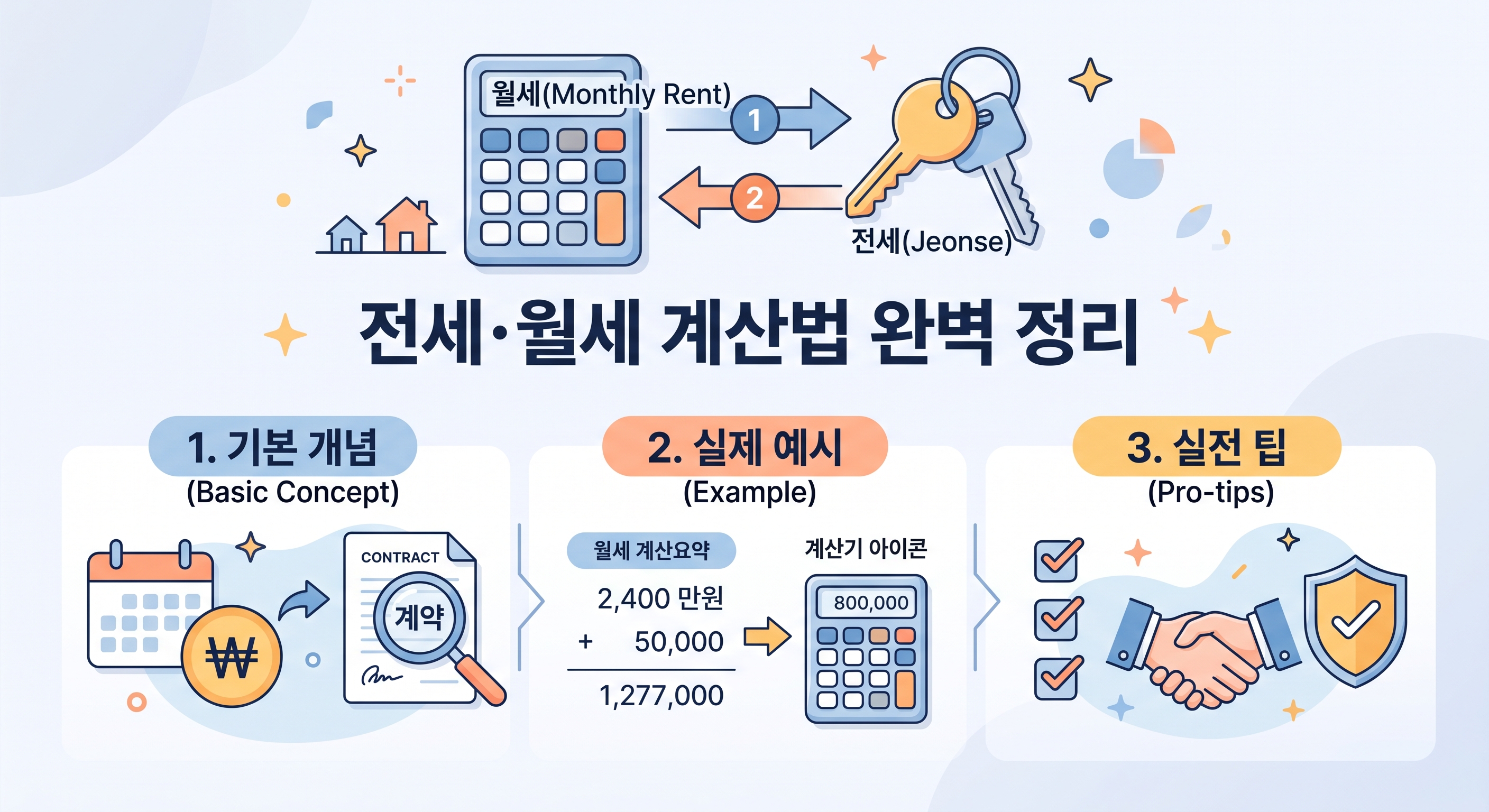 전세&middot;월세 완벽 정리'라는 문구와 함께 계산기와 계약서 이미지가 배치된, 월세 계산법을 설명하는 포스팅 도입부 이미지