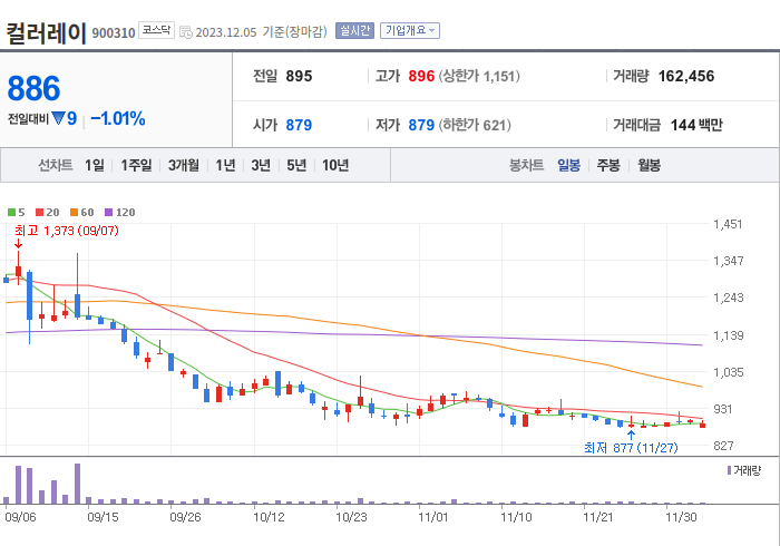 컬러레이 3개월 주가(일봉)