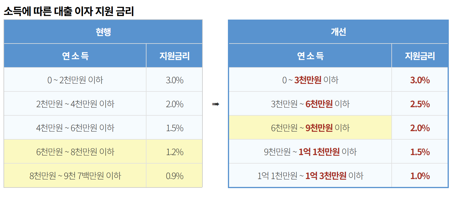 신혼부부 소득에 따른 대출 이자 지원 금리