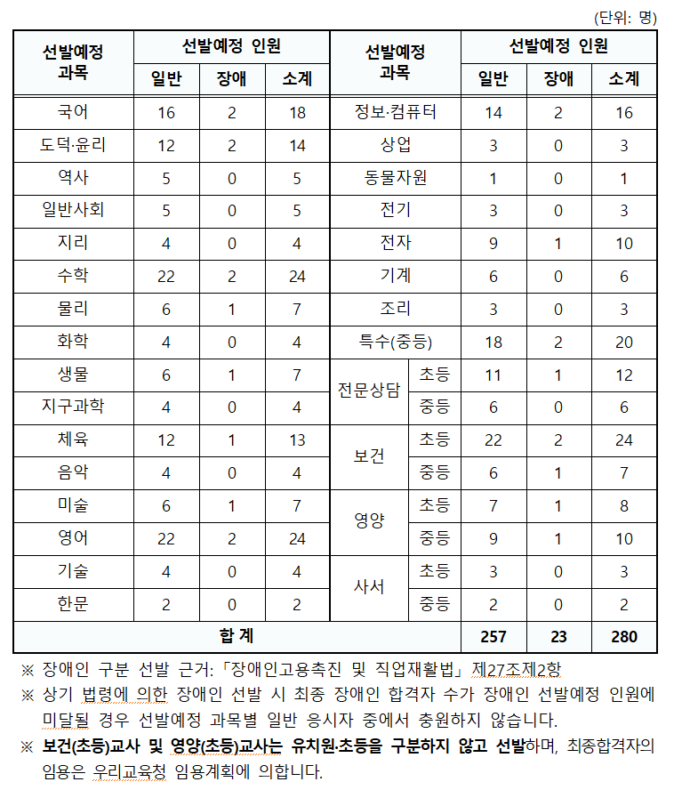 2025 경북 교육청 중등 임용고시 티오 및 경쟁률