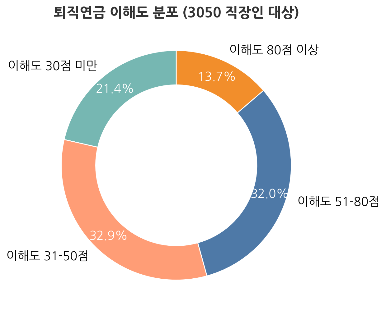 3050세대의 퇴직연금에 대한 이해도 차트